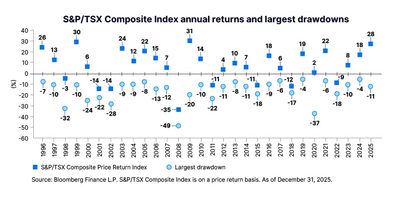Chart showing S&P/TSX annual returns versus intra-year drawdowns from 1996–2025, illustrating that the market often finishes the year higher despite significant temporary drops.