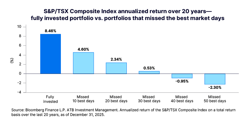 Bar chart illustrating that missing just a few of the market's best days significantly erodes long-term investment returns over 20 years.