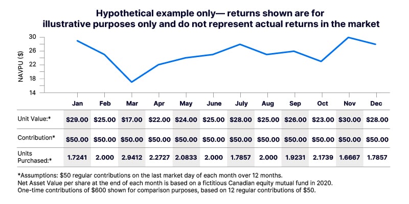 Line chart and data table illustrating dollar-cost averaging, showing how consistent monthly contributions purchase more units when prices are lower.