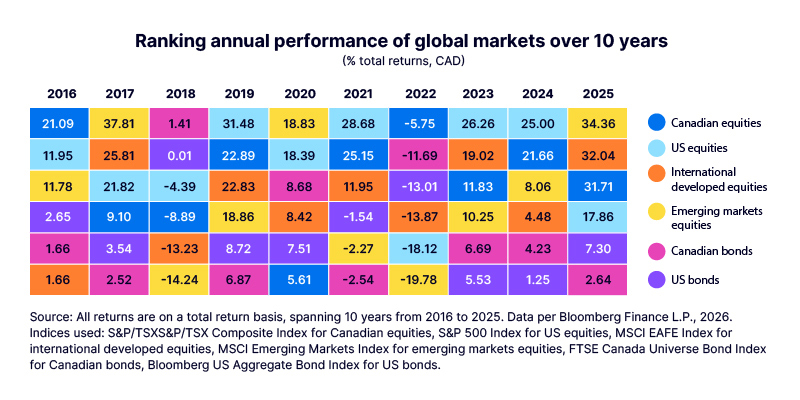 A quilt chart ranking global asset class performance from 2016–2025, illustrating the unpredictable nature of market leaders and the benefit of diversification.