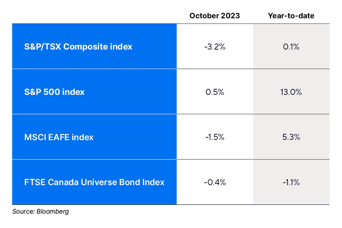 October 2023 index returns table