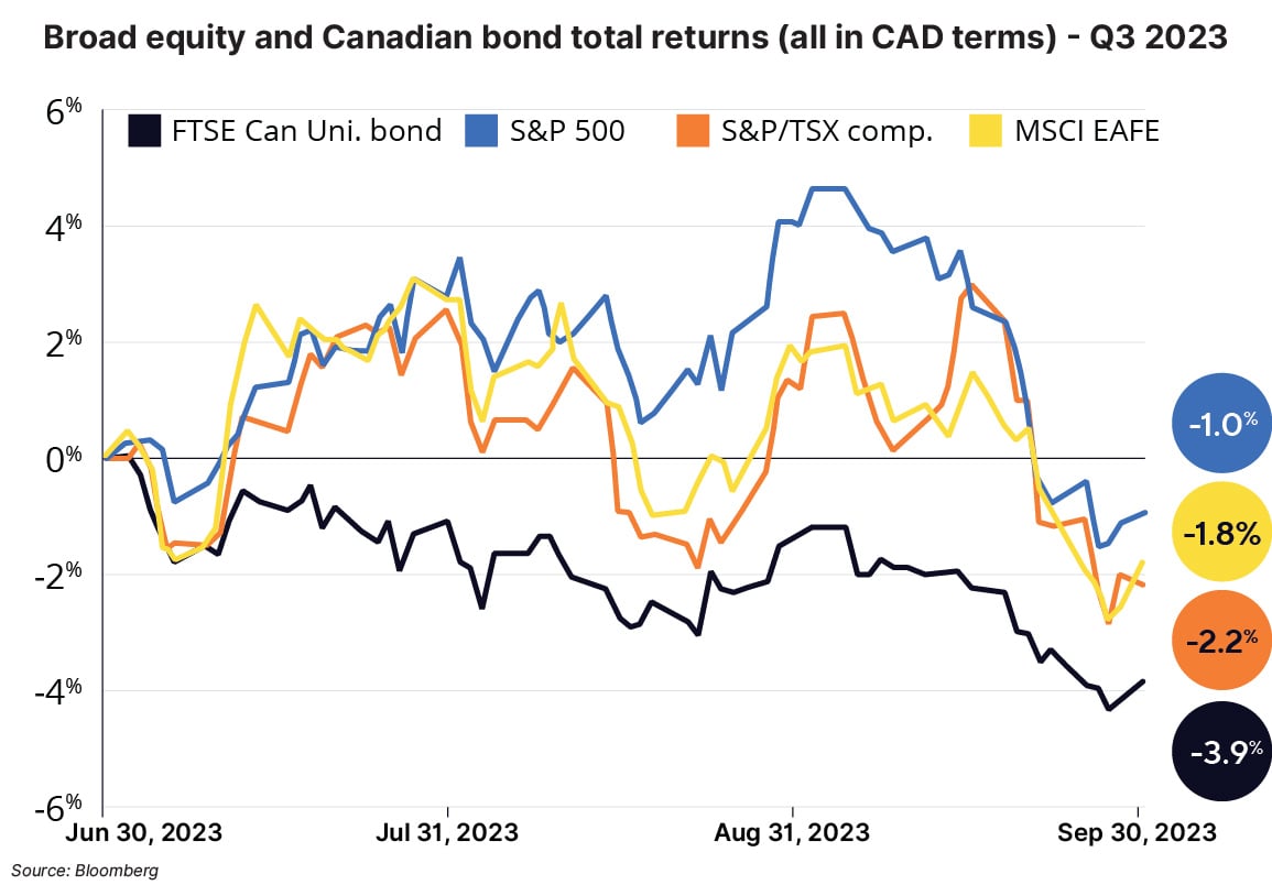 Bond and broad equity Q3 2023