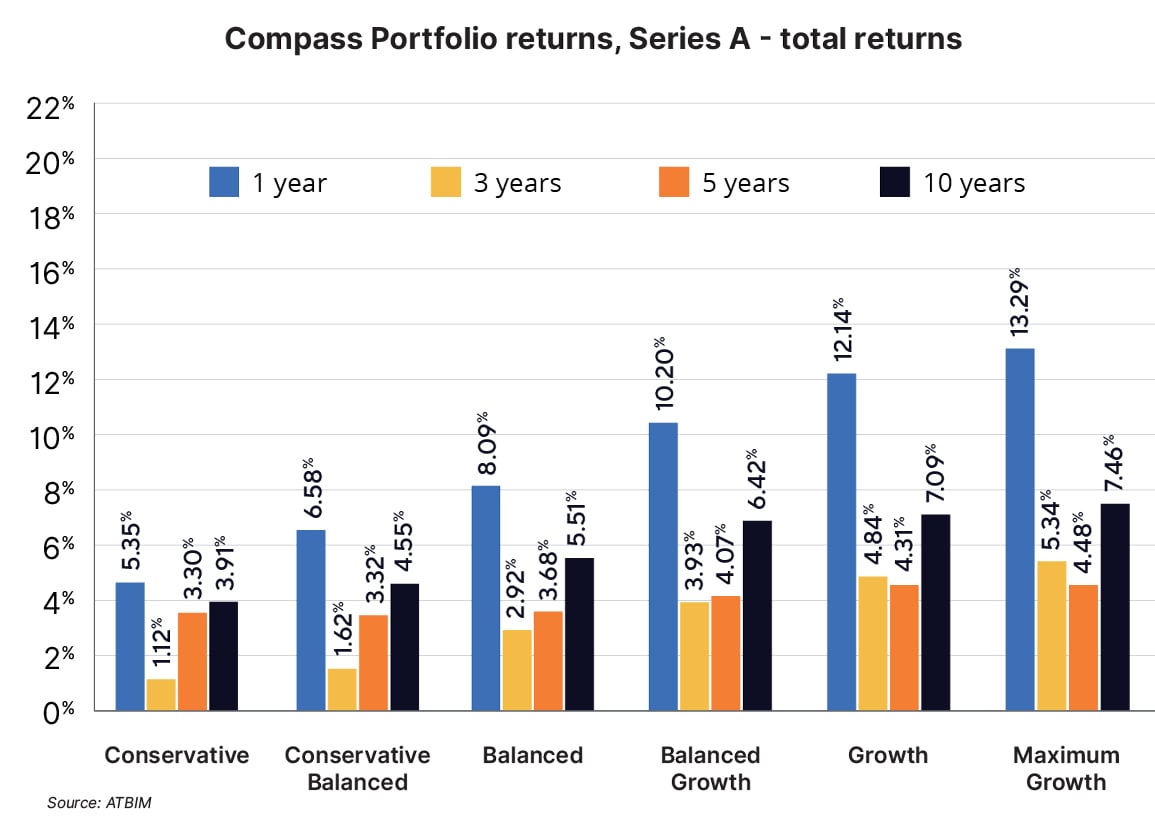 PMC-Q3-2023 Compass Returns