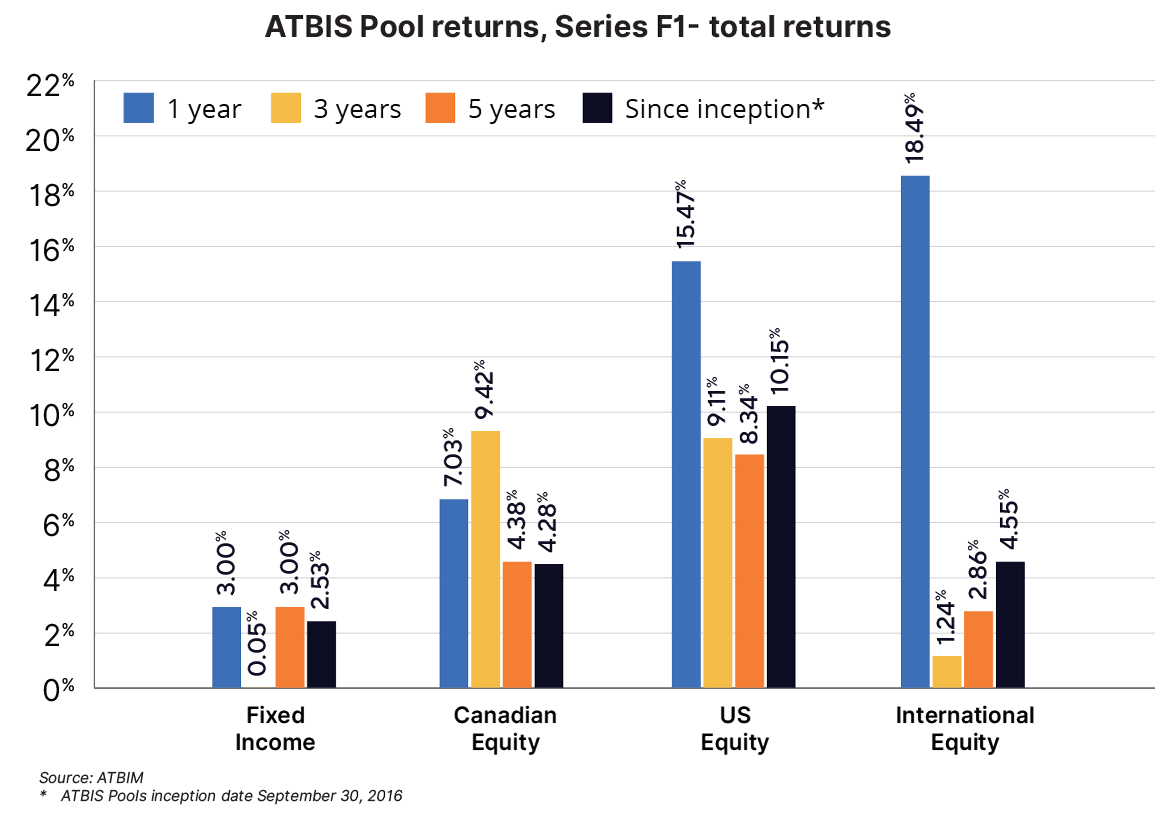 PMC-Q3-2023 ATBIS Pools Returns
