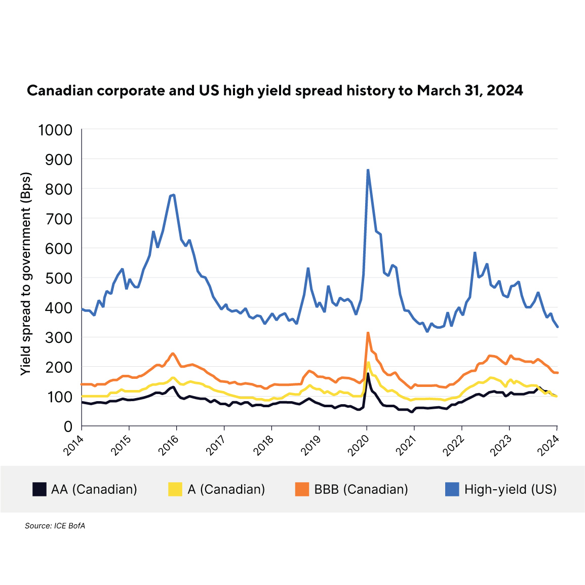 Canadian corporate and US high yield spread history to March 31, 2024