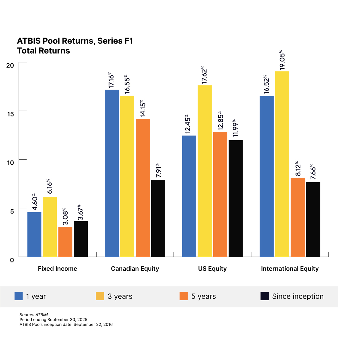 ATBIS Pools returns for Series F1 for period ending September 30, 2025