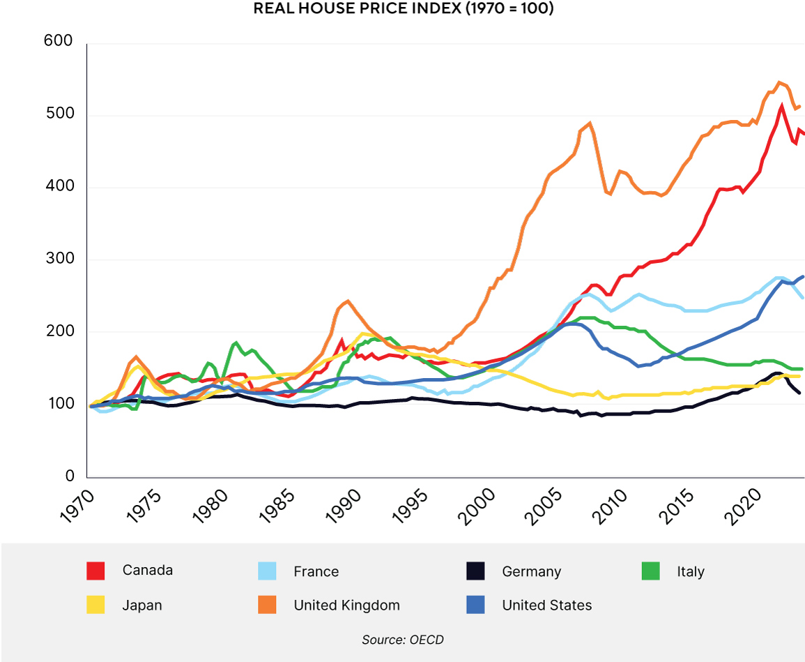 Real house price index (1970=100)