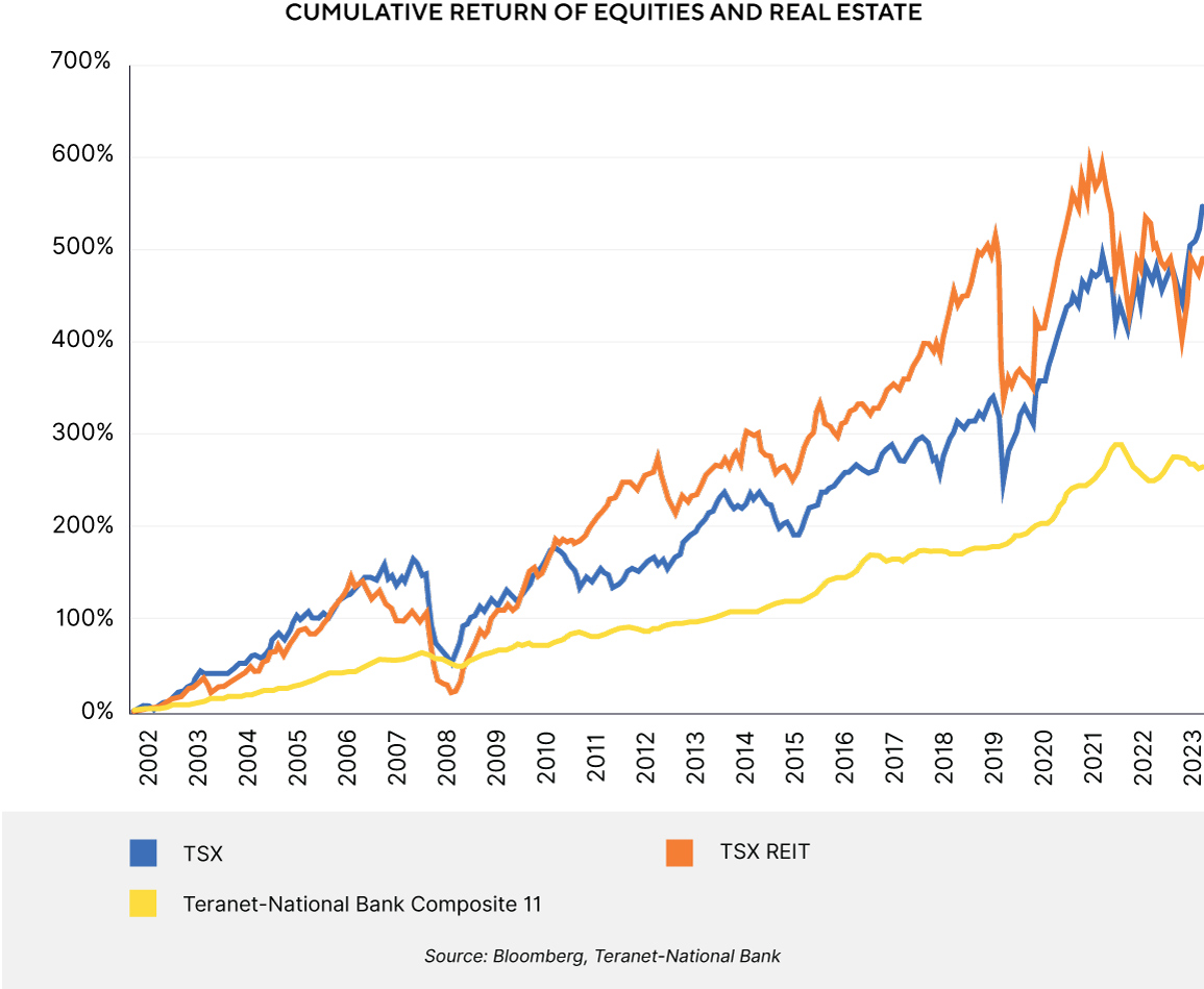Cumulative return of equities and real estate
