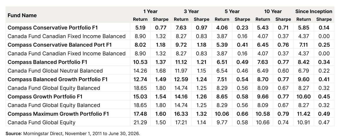 Compass Portfolios Series F1 have closely aligned or outperformed with Morningstar peer-category averages