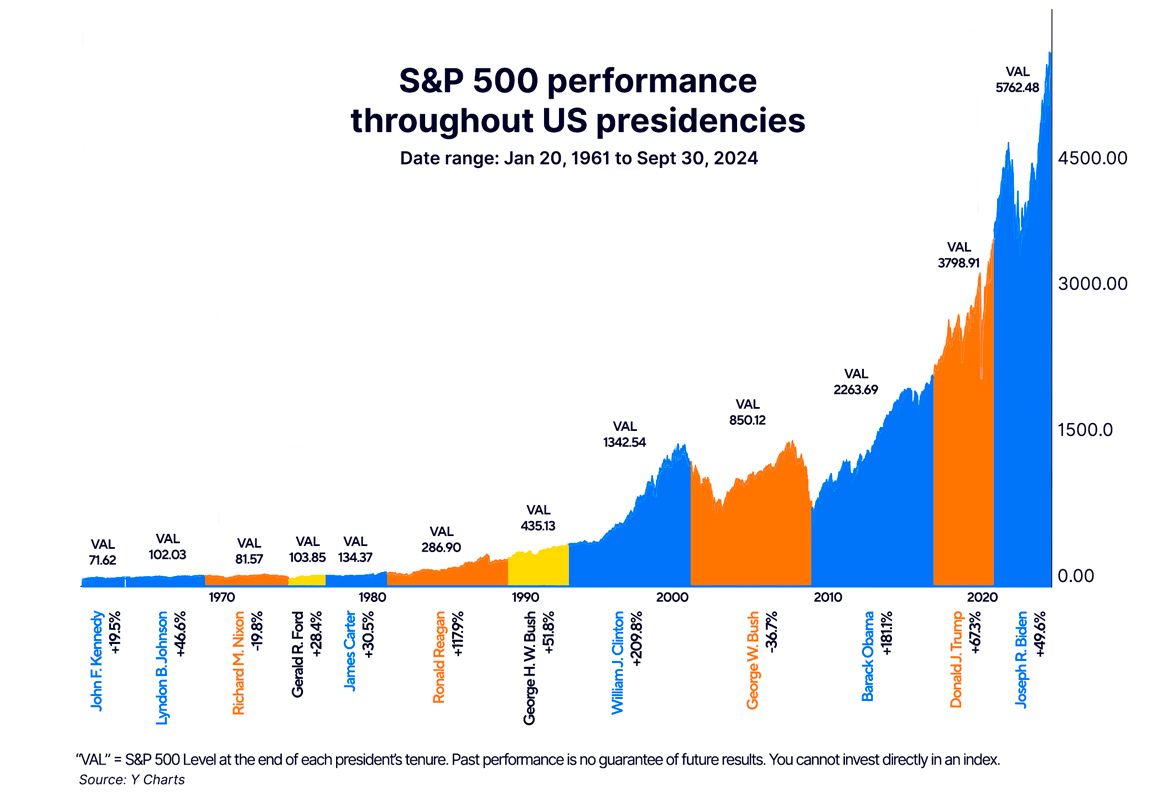 S&P500 performance throughout US presidencies 