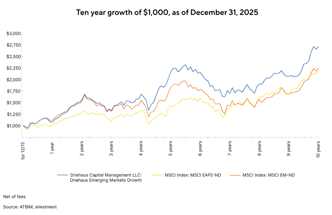 Chart showing the growth of $1000 over a period of 10 years through Driehaus Capital Management, MSCI EAFE Index and MSCI EM Index 
