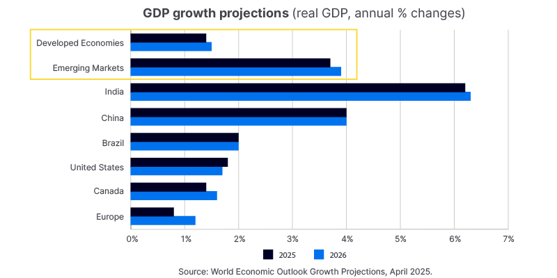 Bar chart showing emerging markets are on the rise, with growth projections for advanced economies of 1.4% for 2025 and 1.5% for 2026, and for emerging markets of 3.7% for 2025 and 3.9% for 2026. For India the growth projections are 6.2% for 2025 and 6.3% for 2026, for China 4.0% for 2025 and 4.0% for 2026, for Brazil 2.0% for 2025 and 2.0% for 2026, for the U.S. 1.8% for 2025 and 1.7% for 2026, for Canada 1.4% for 2025 and 1.6% for 2026 and for Europe 0.8% for 2025 and 1.2% for 2026.