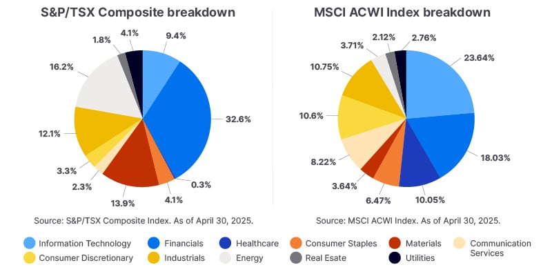 Two pie charts. The first shows the S&P/TSX Composite Index breakdown as of April 30, 2025 as 9.4% Information Technology, 32.6% Financials, 0.3% Healthcare, 4.1% Consumer Staples, 13.9% Materials, 2.3% Communication Services, 3.3% Consumer Discretionary, 12.1% Industrials, 16.2% Energy, 1.8% Real Estate and 4.1% Utilities. The second shows the MSCI ACWI Index Breakdown as 23.64% Information Technology, 18.03% Financials, 10.05% Healthcare, 6.47% Consumer Staples, 3.64% Materials, 8.22% Communication Services, 10.6% Consumer Discretionary, 10.75% Industrials, 3.71% Energy, 2.12% Real Estate and 2.76% Utilities.