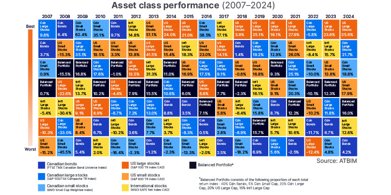 Quilt chart showing that the top-performing asset classes shifted regularly between 2007 and 2024.