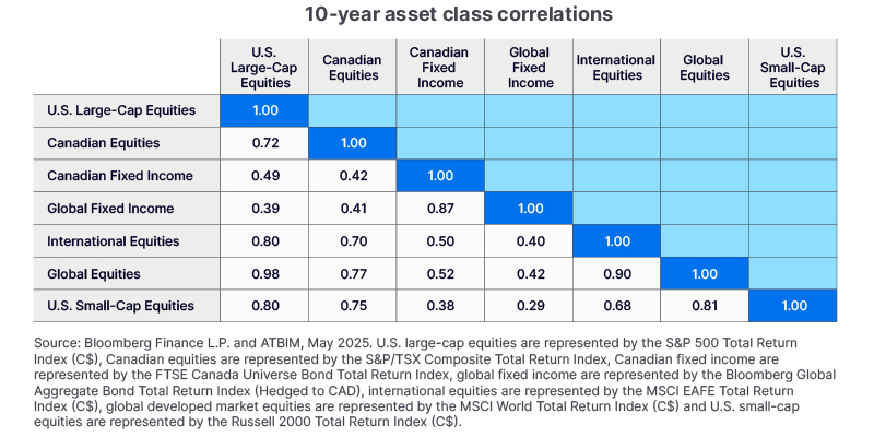 Chart showing why diversification matters based on the 10-year asset class correlations of U.S. Large-Cap Equities, Canadian Equities, Canadian Fixed Income, Global Fixed Income, International Equities, Global Equities and U.S. Small-Cap Equities