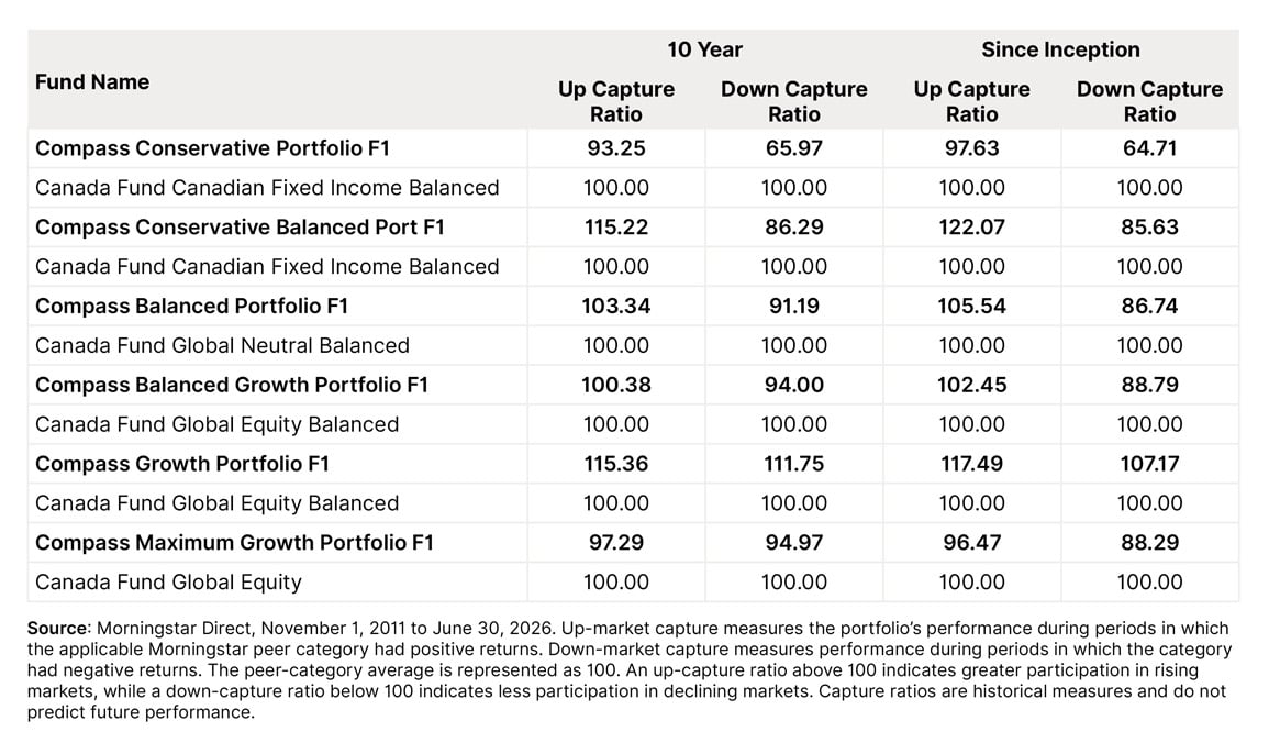 Comparing up-market and down-market capture ratios of the Compass Portfolios Series F1