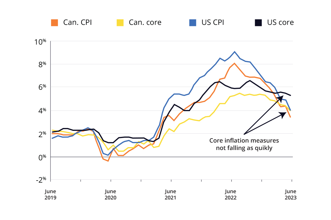 US and Canada Inflation - percentage