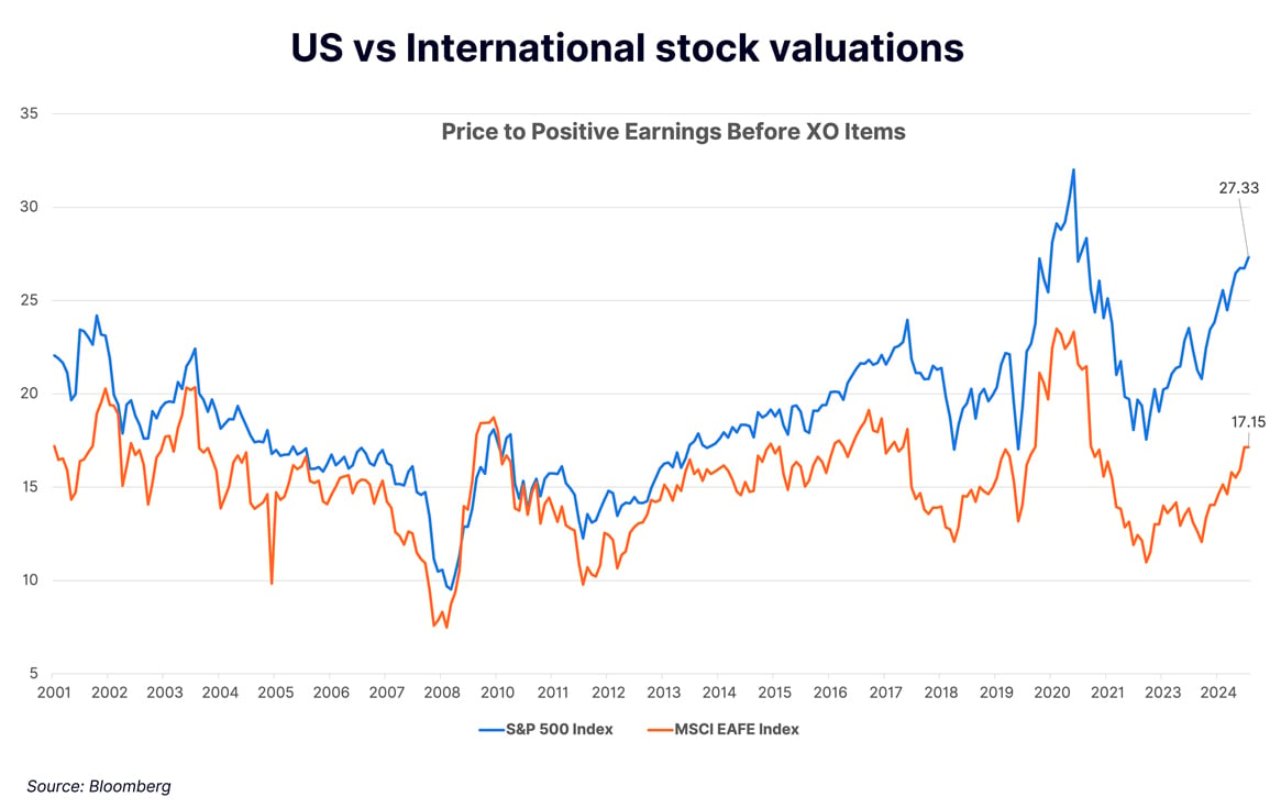 US vs International stock valuations chart from 2000