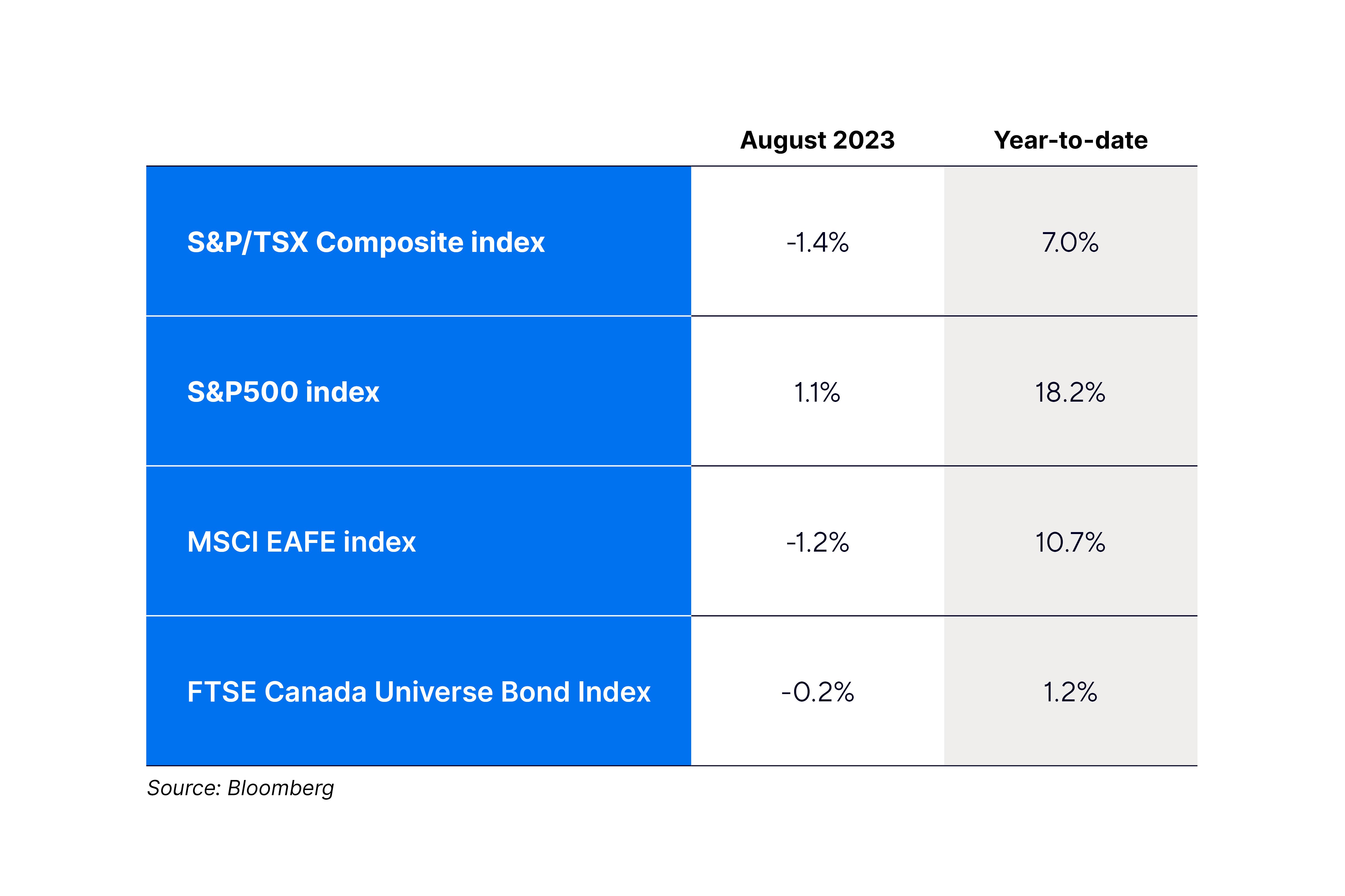 August 2023 Index Returns table