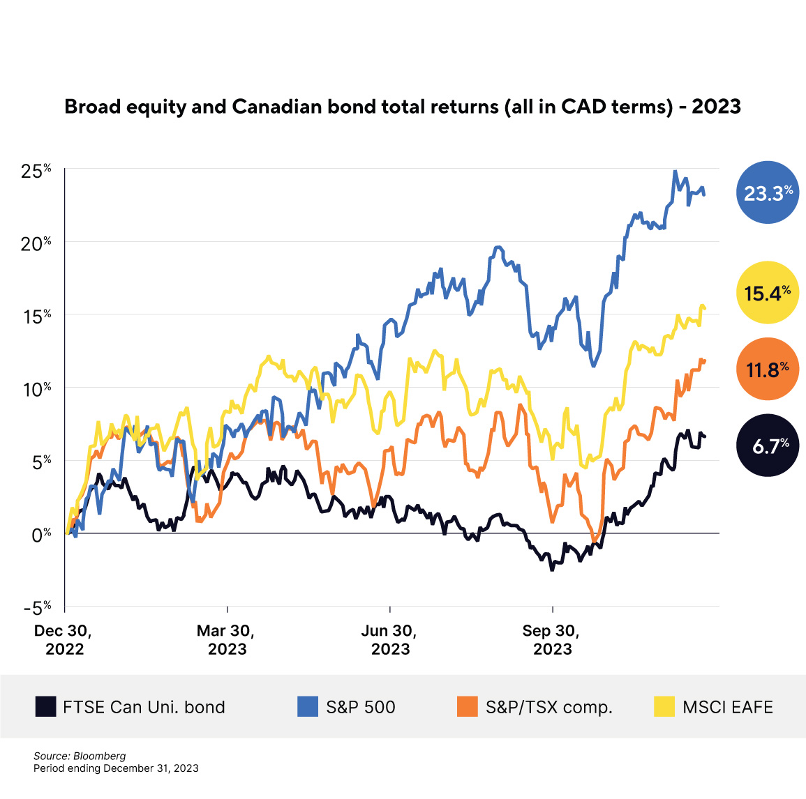 Broad equity and Canadian bond total returns