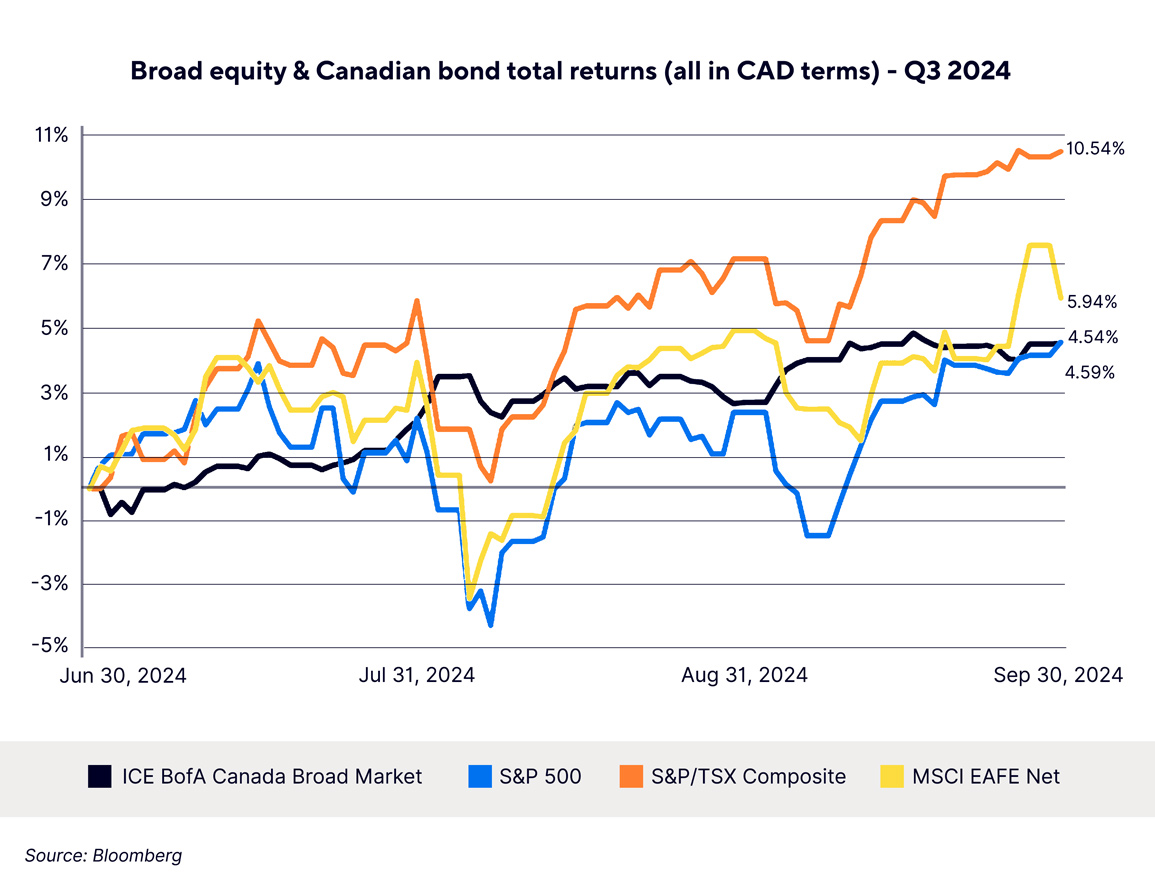 Chart representing broad equity and Canada bond total returns for Q3 2024