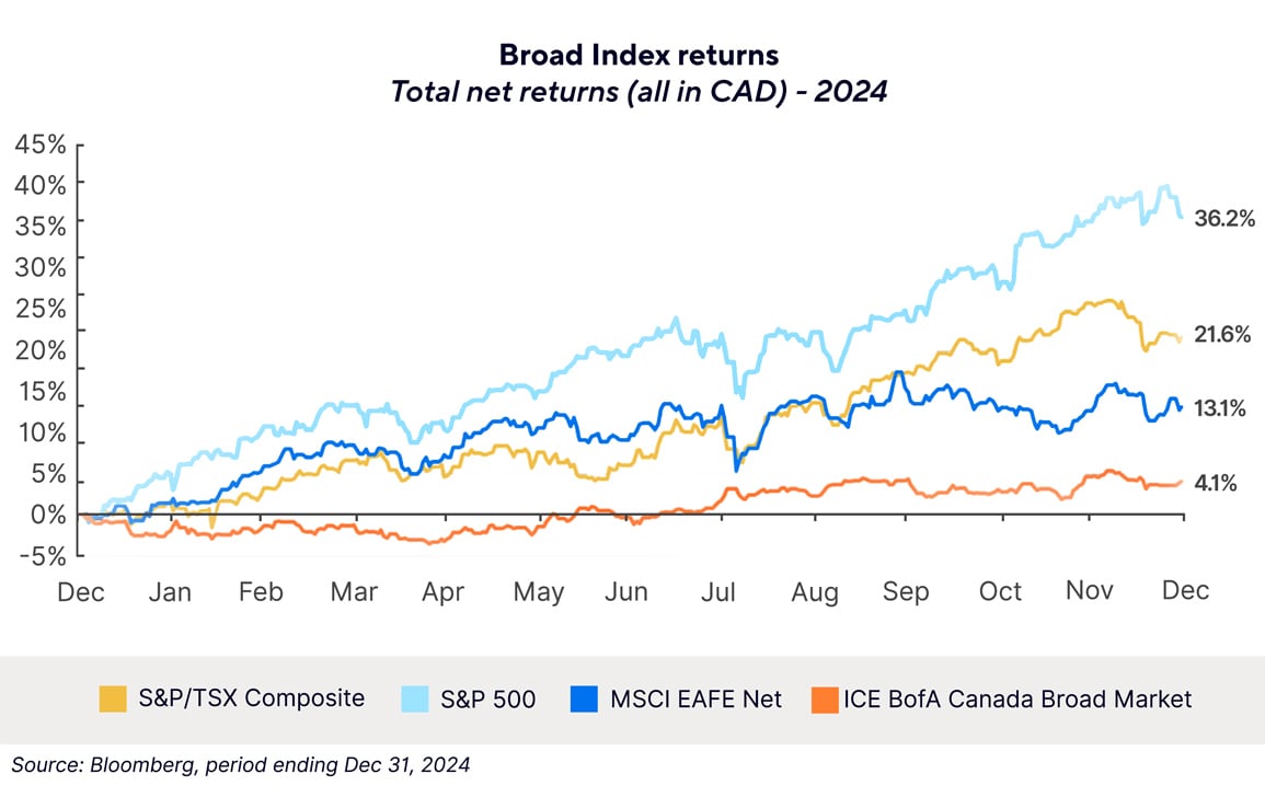 Broad index returns chart, showing total net returns in CAD for 2024