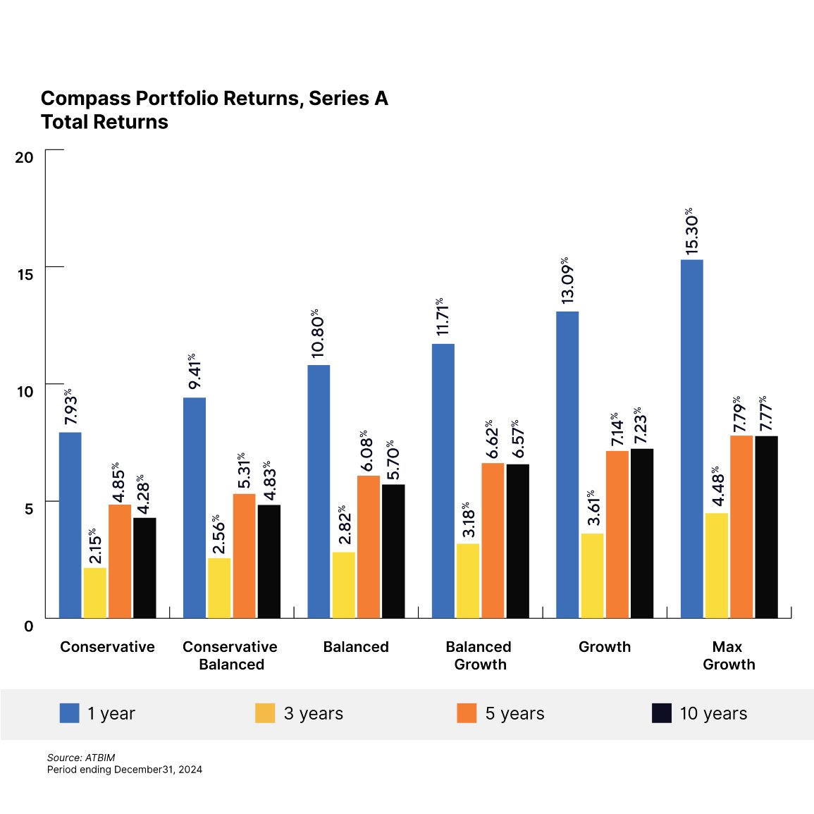 Chart showing Compass Portfolio Returns for Series A, for period ending Dec 31, 2024