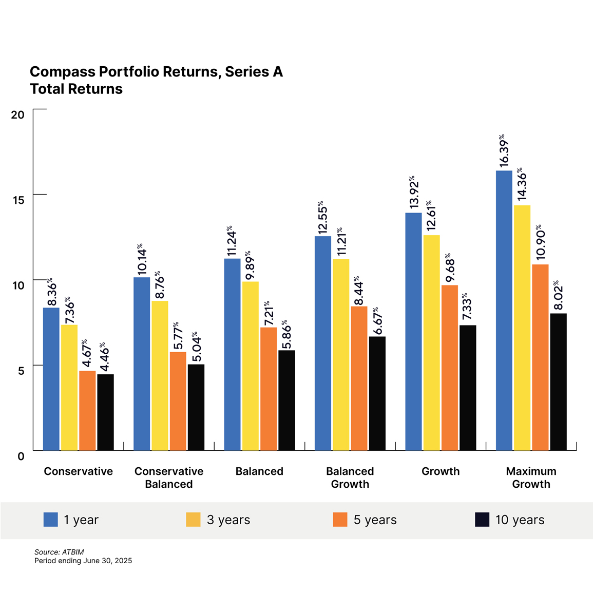 Bar chart showing Compass Portfolio Returns for Series A, for quarter ending June 30, 2025