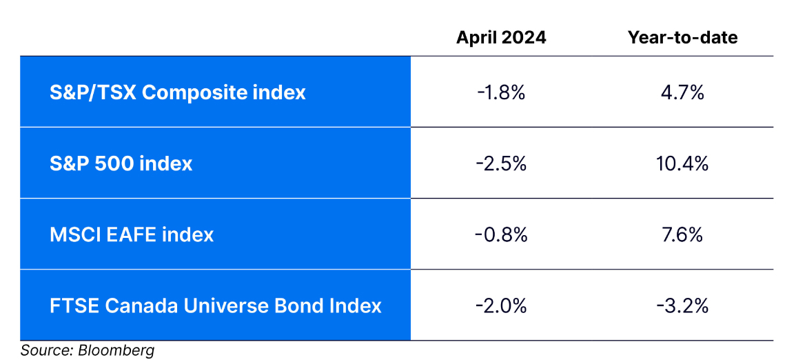 Index returns for April 2024