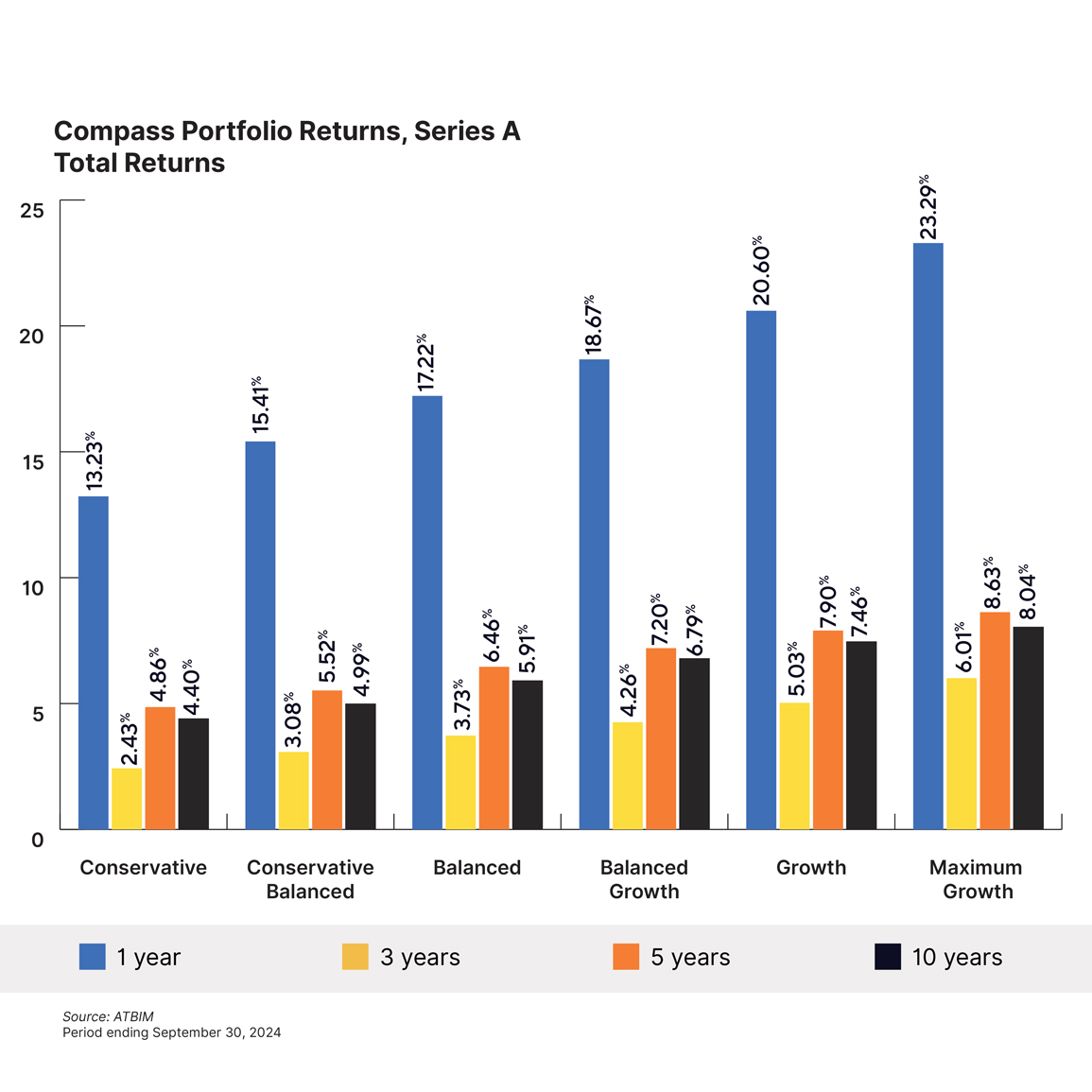 Compass Portfolio total returns for Q3 2024