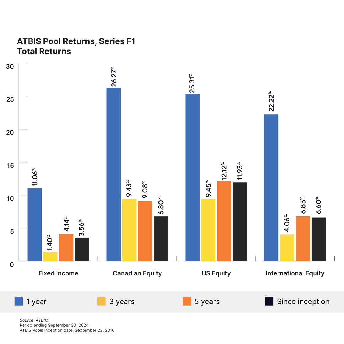 ATBIS Pools total returns for Q3 2024