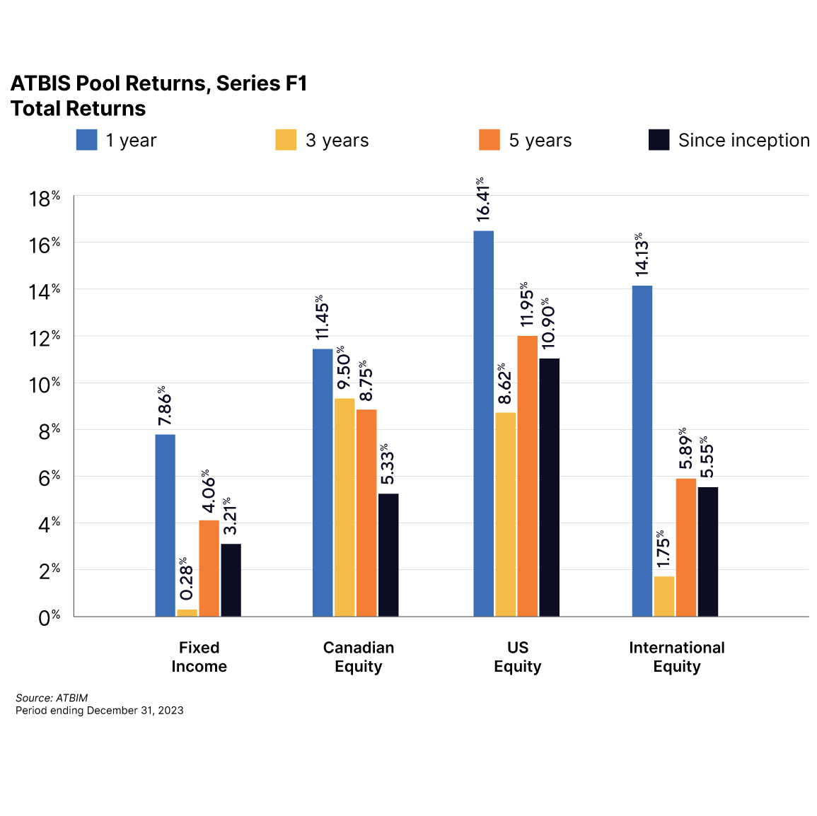 ATBIS Pools returns chart