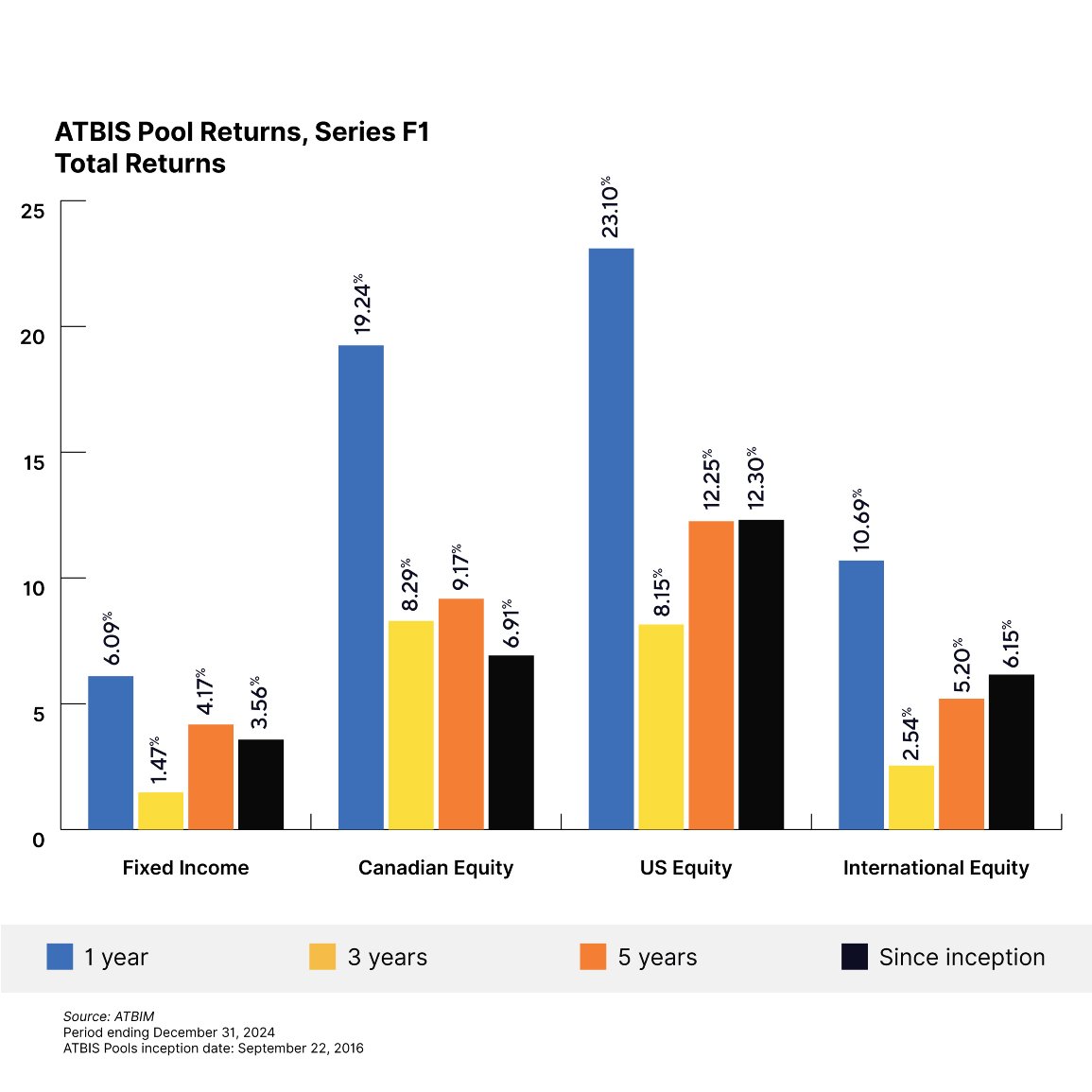 ATBIS Pools Returns for Series F1 for 2024