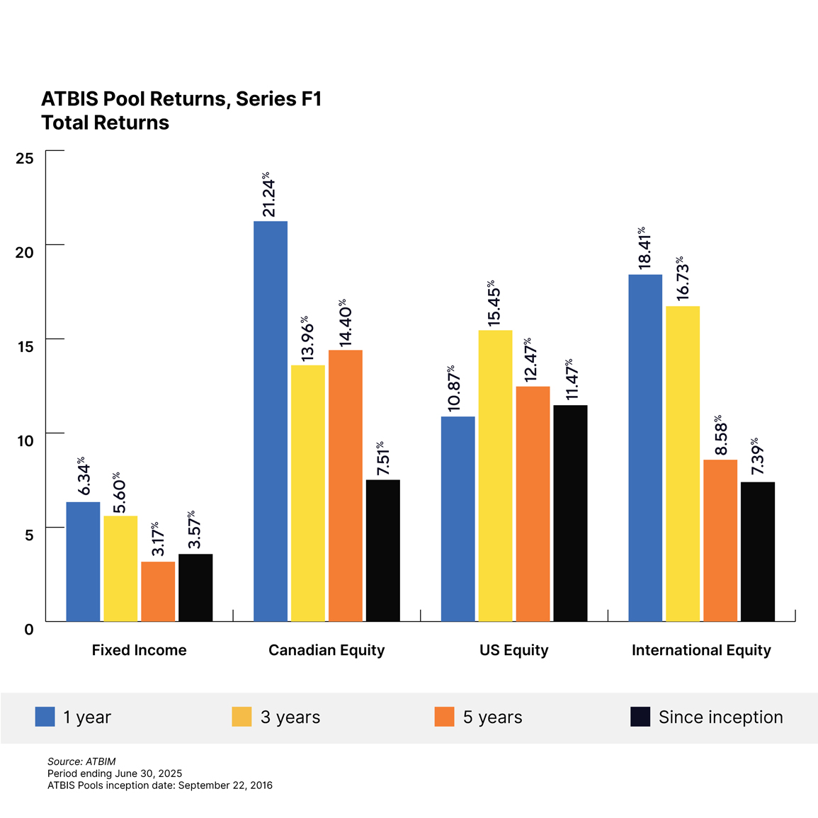 Bar chart showing ATBIS Pools Returns for Series A, for quarter ending June 30 2025