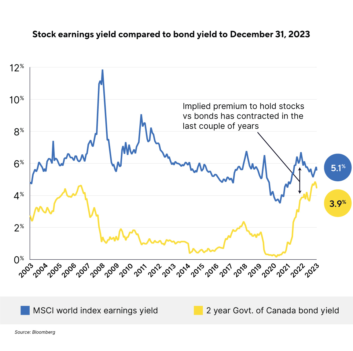 graph to show stock earnings yield compared to bond yield - 2003 to 2023