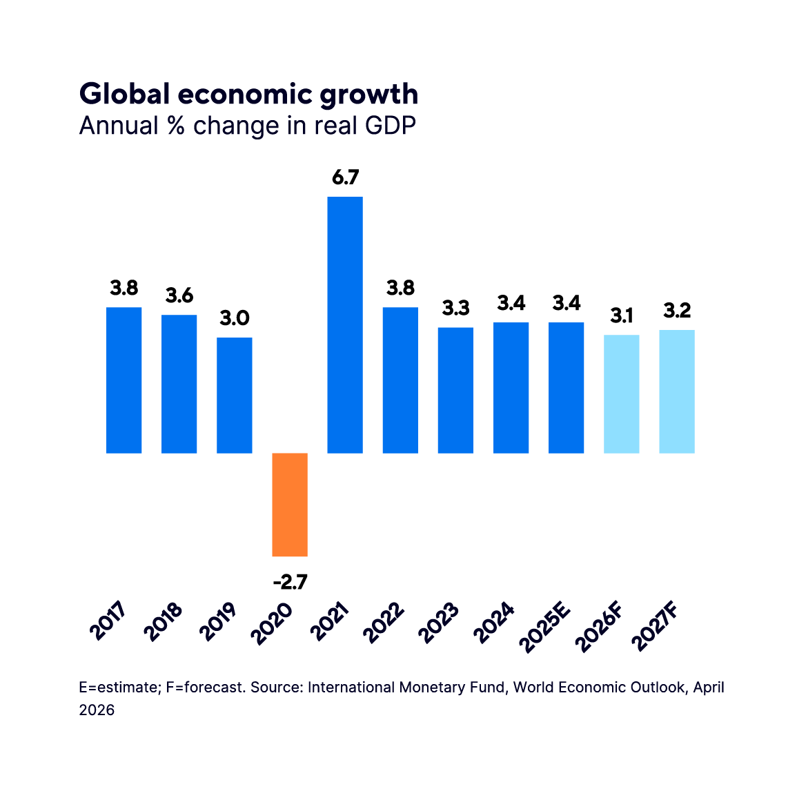 Chart showing global economic growth and the annual percentage change in real GDP