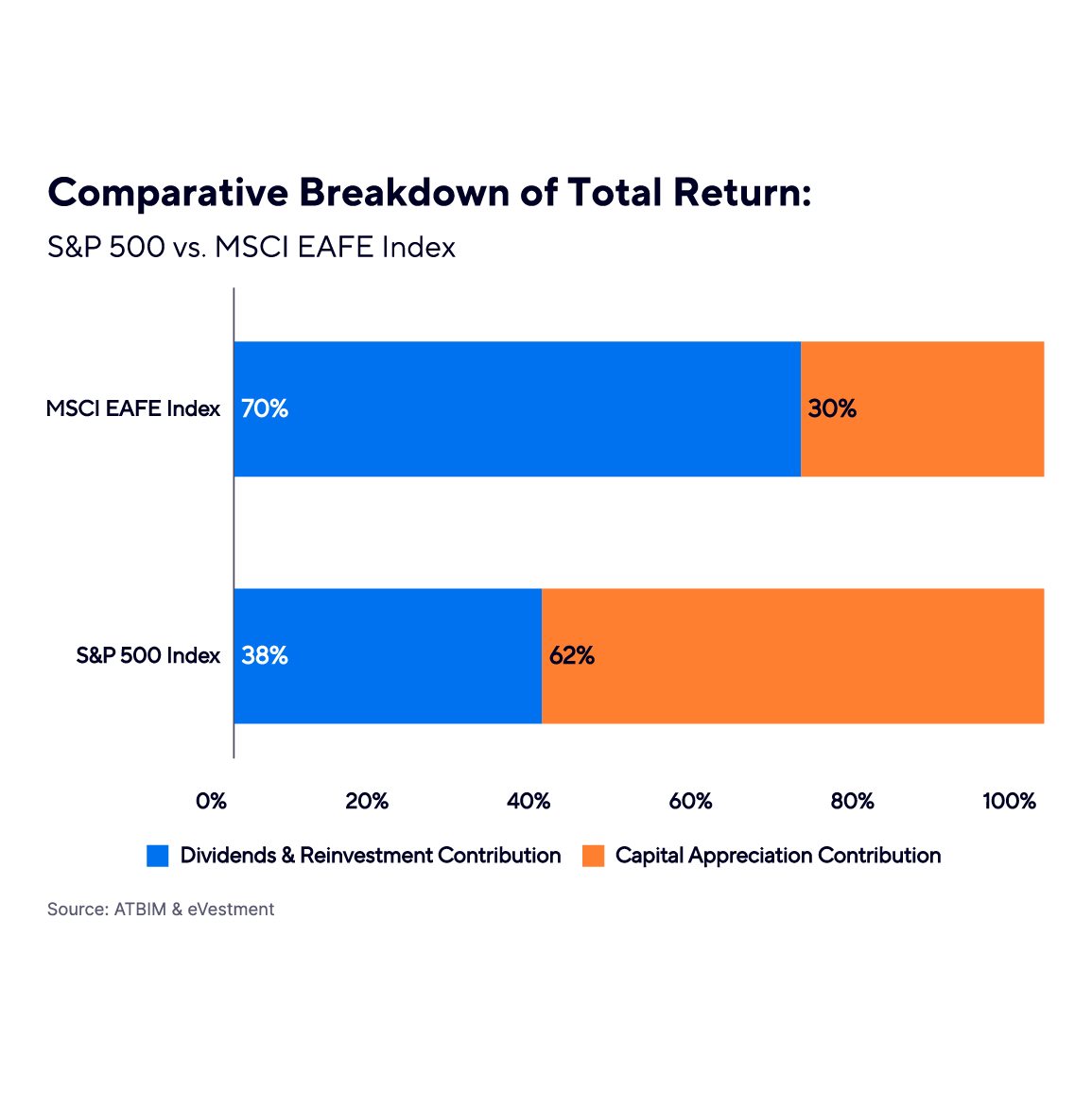 Chart showing comparative breakdown of total return
