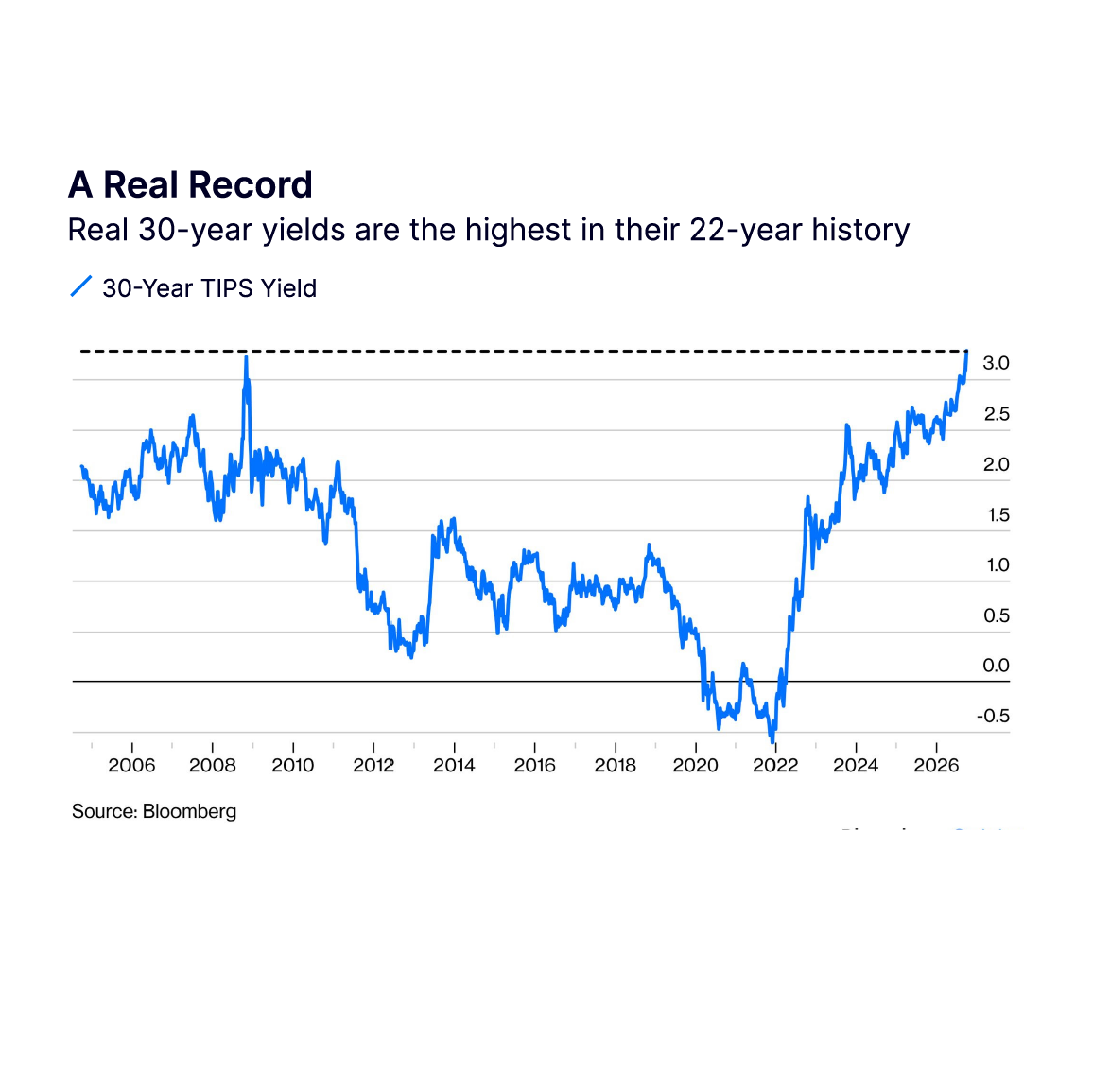 Chart showing real 30-year yields are the highest in their 22-year history
