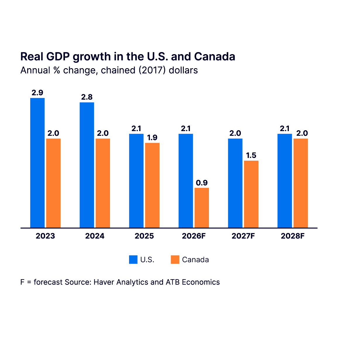 Chart showing real GDP growth in the US and Canada