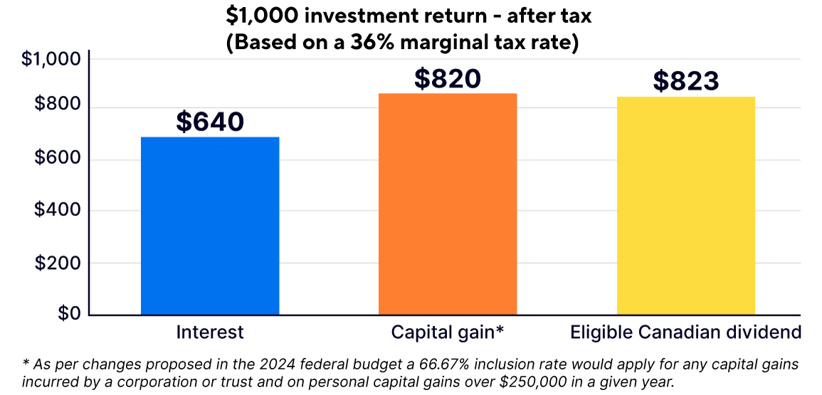 $1000 investment return after tax 2024