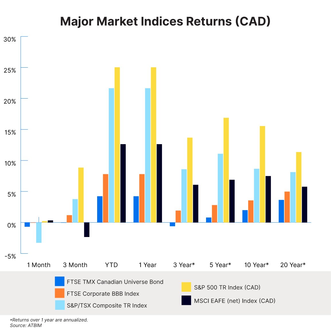 Bar chart showing the major market indices returns from one month to 20 years