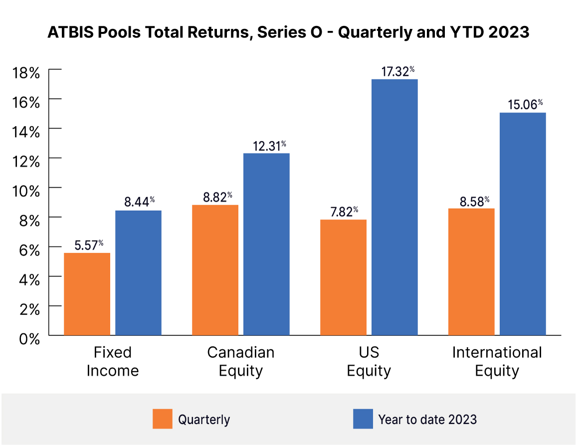 ATBIS Pools Series O Total Returns - quarterly and year to date 2023