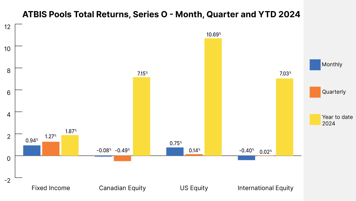 ATBIS Pools Total Returns for Series O - month, quarter, YTD