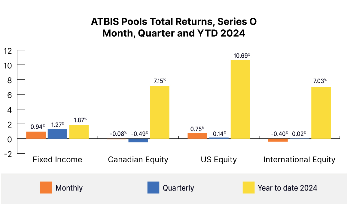 ATBIS Pools Series O total returns