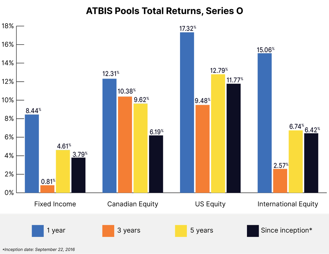 ATBIS Pools Total Returns, Series O