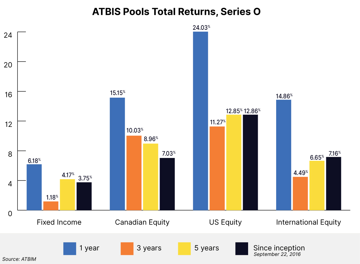 ATBIS Pools total returns Series O March 2024