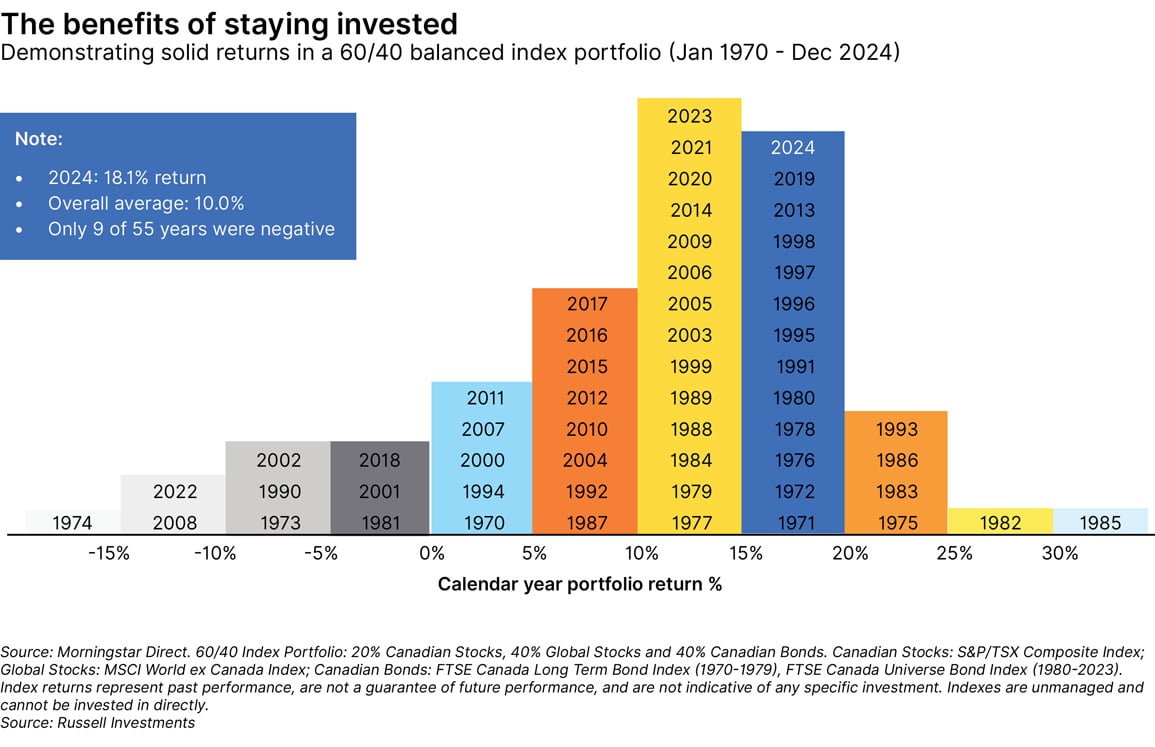 Graph demonstrating solid returns in a 60/40 balanced index portfolio from 1970 to 2024