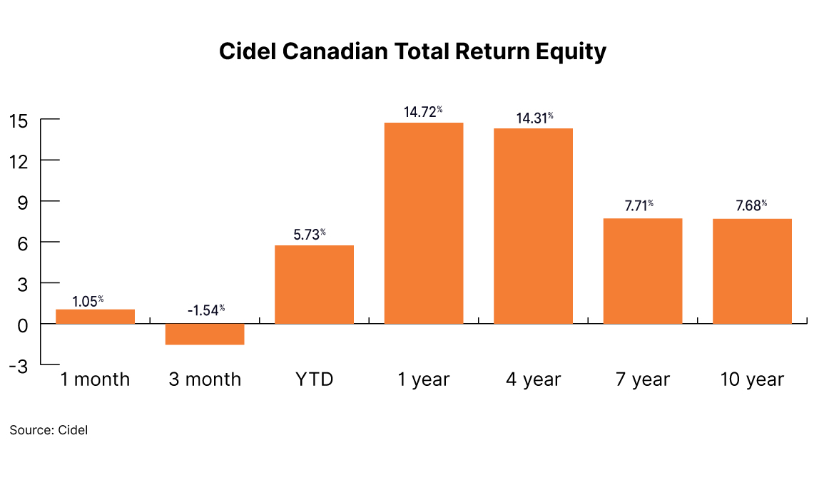 Cidel Canadian Equity Total Return