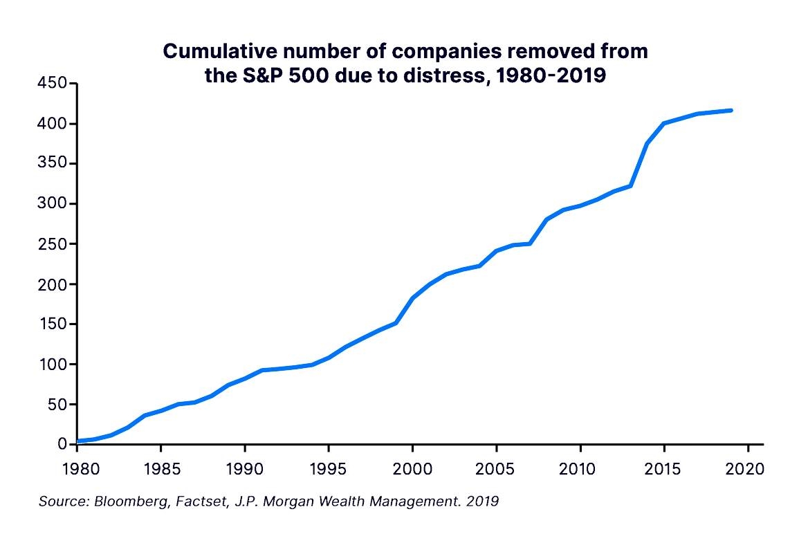 Companies removed from SP500 from Agony and Ecstasy report