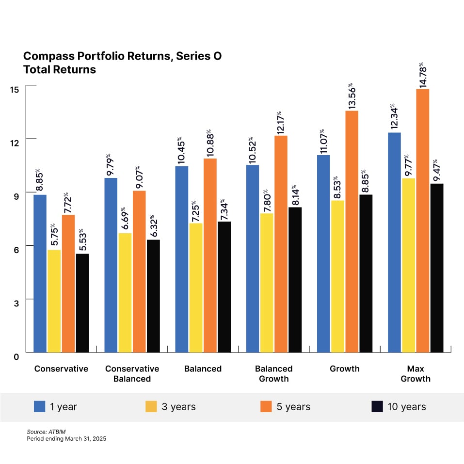Chart showing Compass Portfolio Returns for Series O for Q1 2025